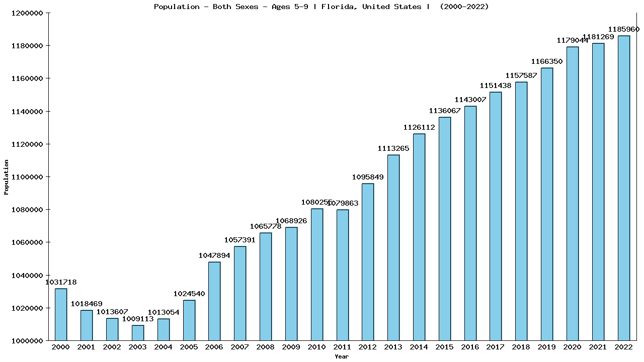 Graph showing Populalation - Girls And Boys - Aged 5-9 - [2000-2022] | Florida, United-states